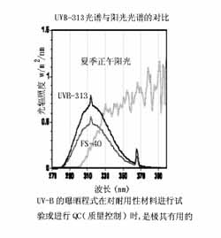 紫外光耐气候试验箱