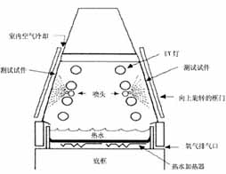 紫外光耐气候试验箱