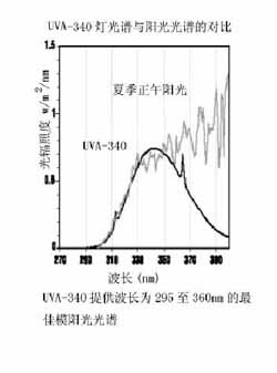 紫外光耐气候试验箱